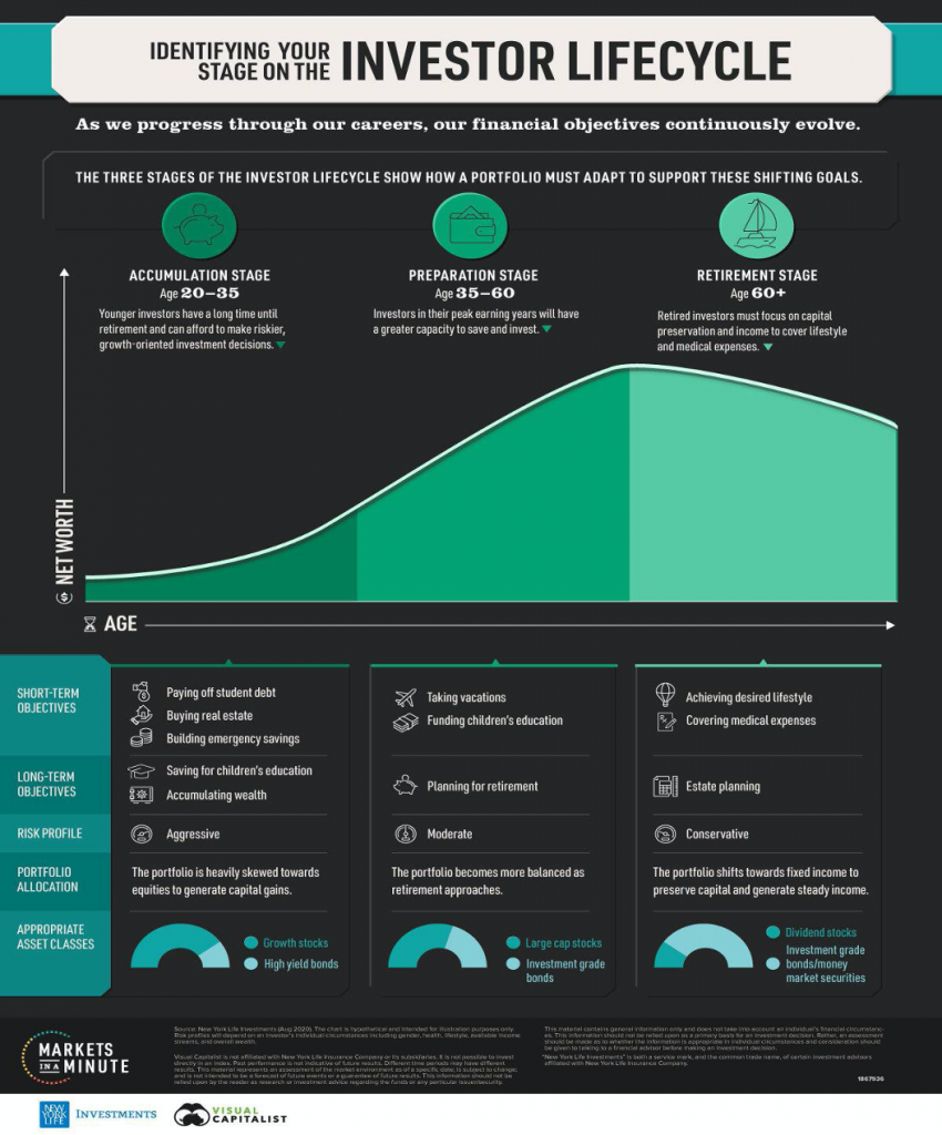 Investor Lifecycle - Wealth Creation - Financial Advisors Brisbane