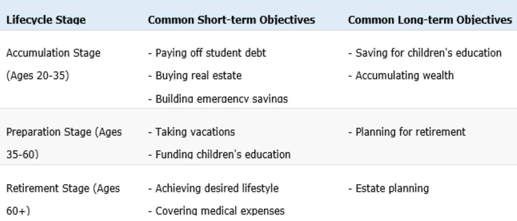Investor Lifecycle Objectives - Wealth Creation - Financial Advisors Brisbane