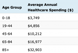 Annual Healthcare Spending - Wealth Creation - Financial Advisors Brisbane