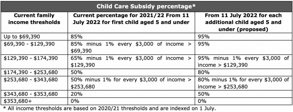 Child Care Subsidy Percentage Chart